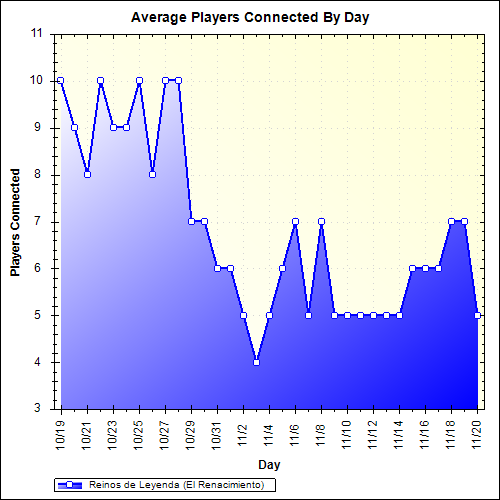 Average Players Connected By Day