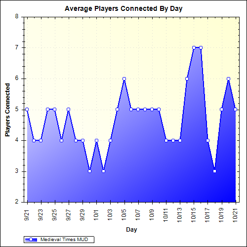 Average Players Connected By Day