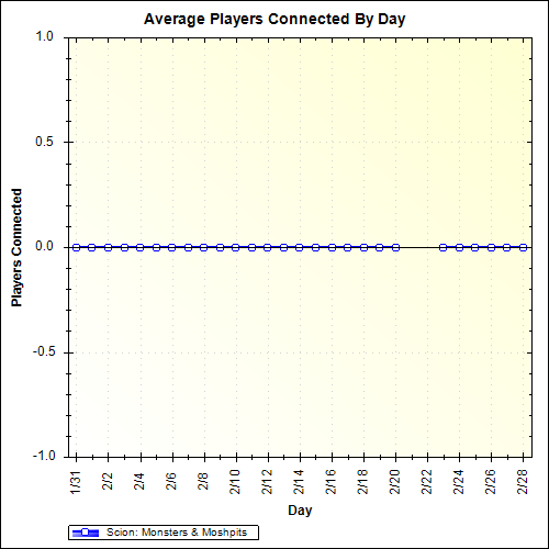 Average Players Connected By Day