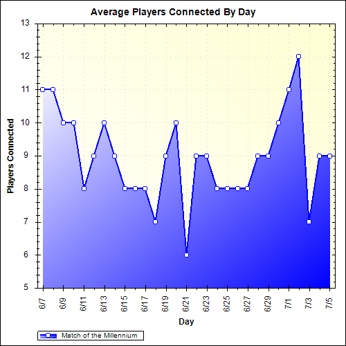 Average Players Connected By Day