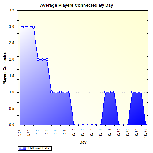 Average Players Connected By Day