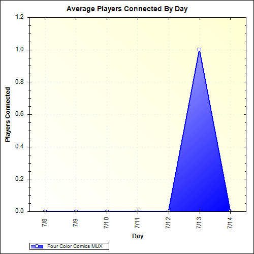 Average Players Connected By Day