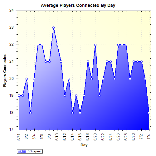 Average Players Connected By Day