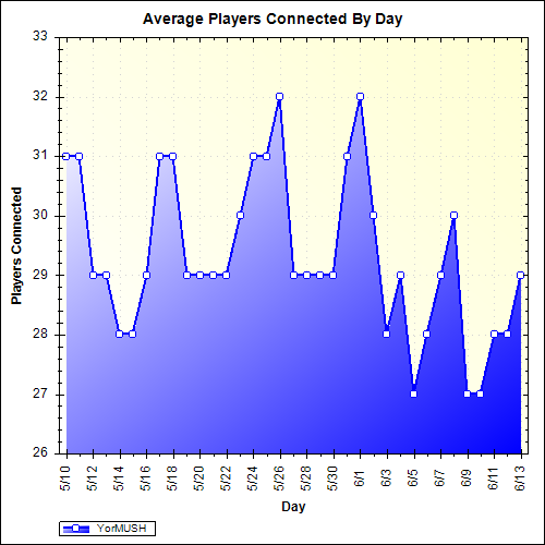 Average Players Connected By Day