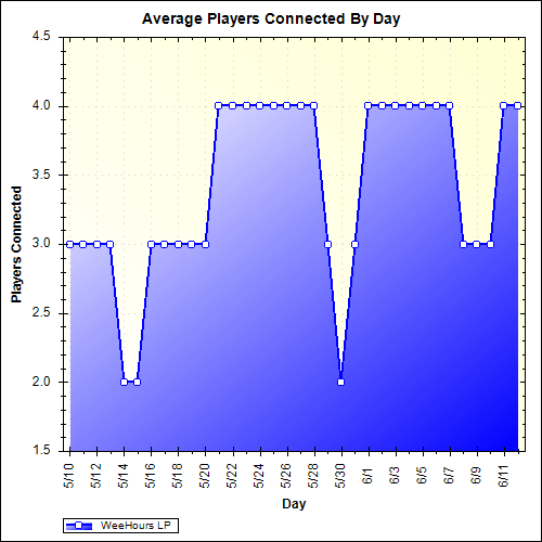 Average Players Connected By Day