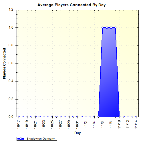 Average Players Connected By Day