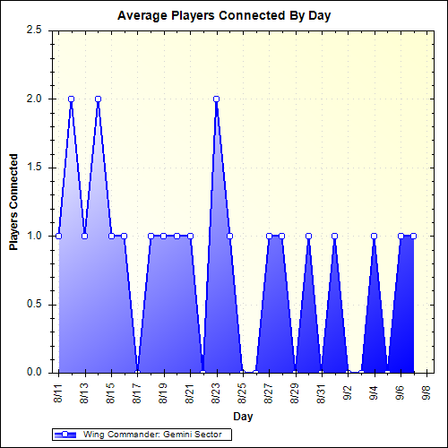 Average Players Connected By Day