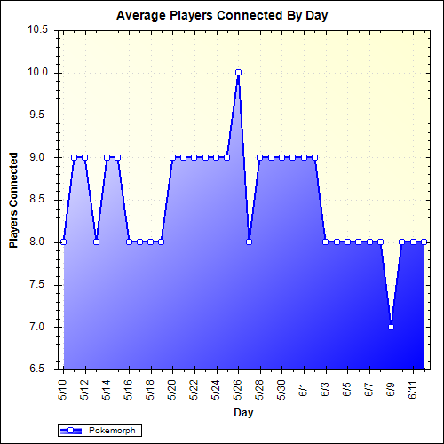 Average Players Connected By Day
