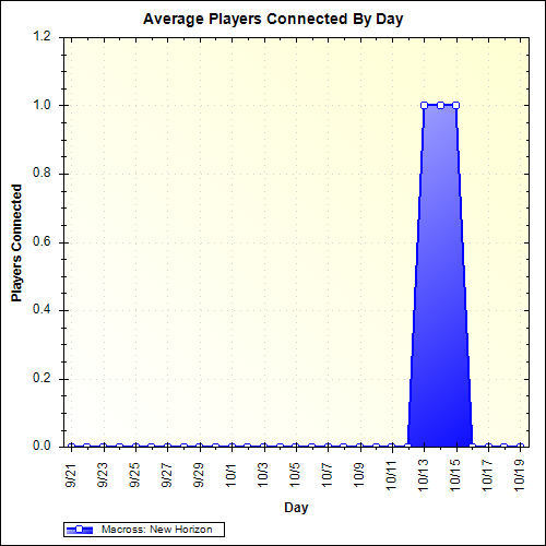 Average Players Connected By Day