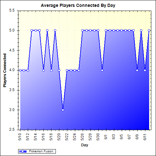 Average Players Connected By Day