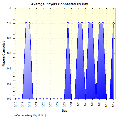 Average Players Connected By Day