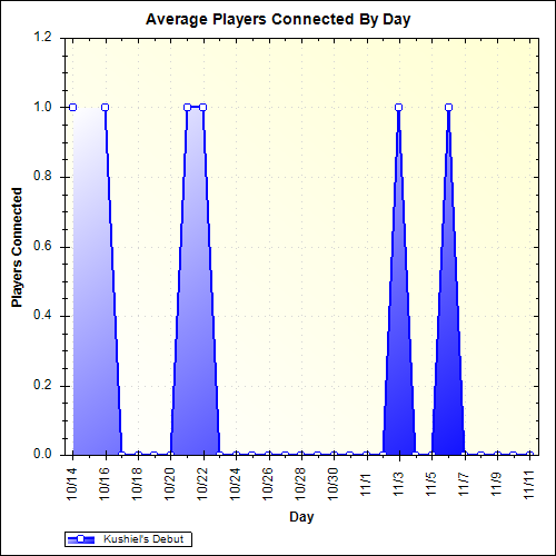 Average Players Connected By Day