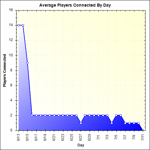 Average Players Connected By Day