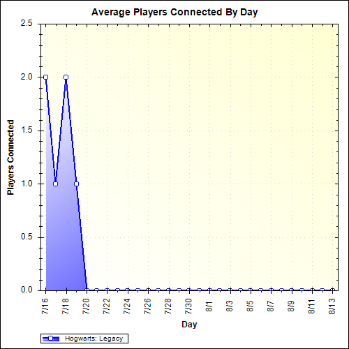 Average Players Connected By Day