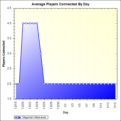 Average Players Connected By Day