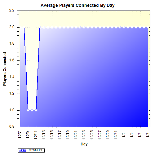 Average Players Connected By Day