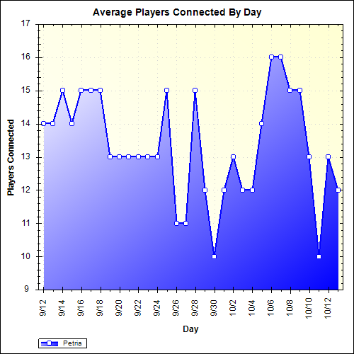 Average Players Connected By Day