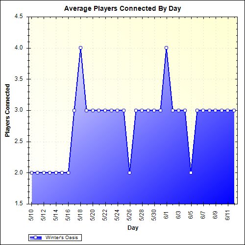 Average Players Connected By Day