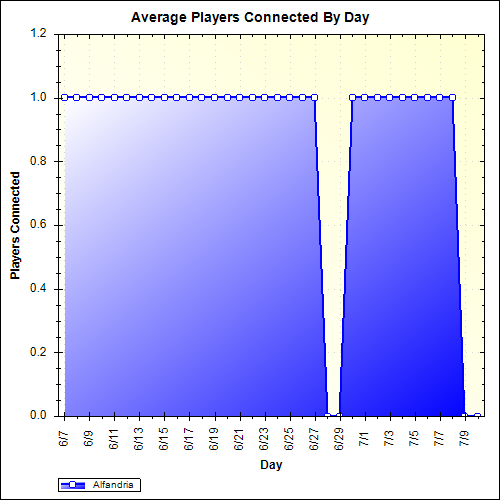 Average Players Connected By Day
