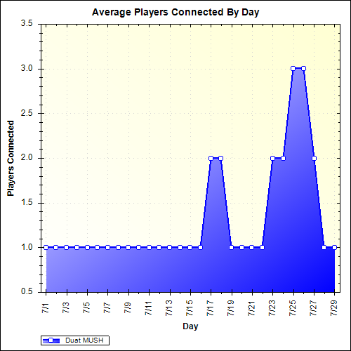 Average Players Connected By Day