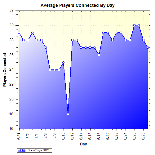 Average Players Connected By Day