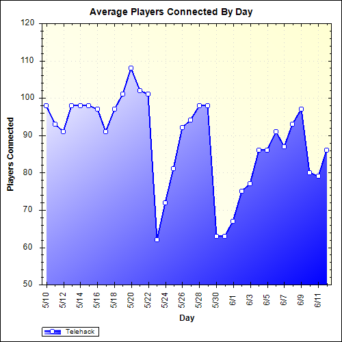 Average Players Connected By Day