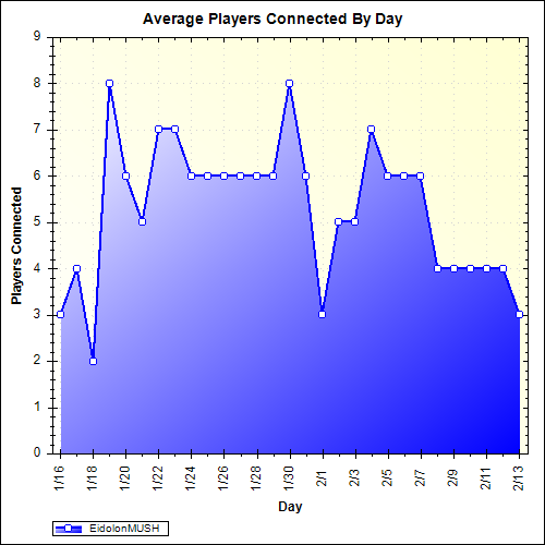 Average Players Connected By Day
