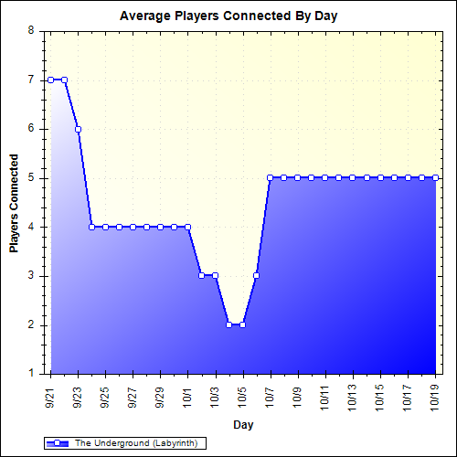 Average Players Connected By Day