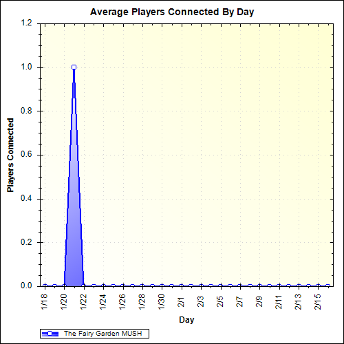 Average Players Connected By Day