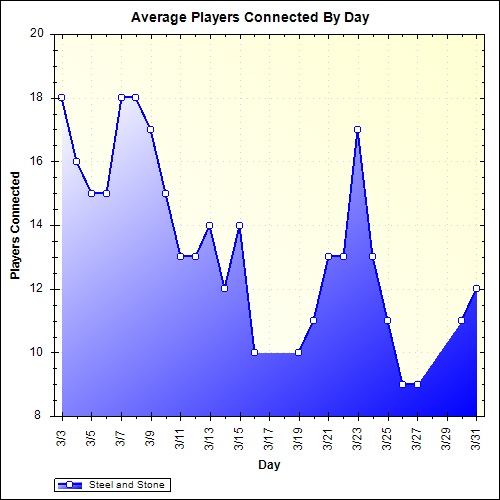 Average Players Connected By Day