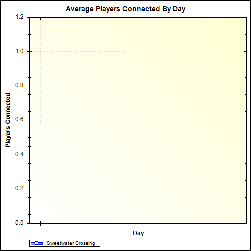Average Players Connected By Day
