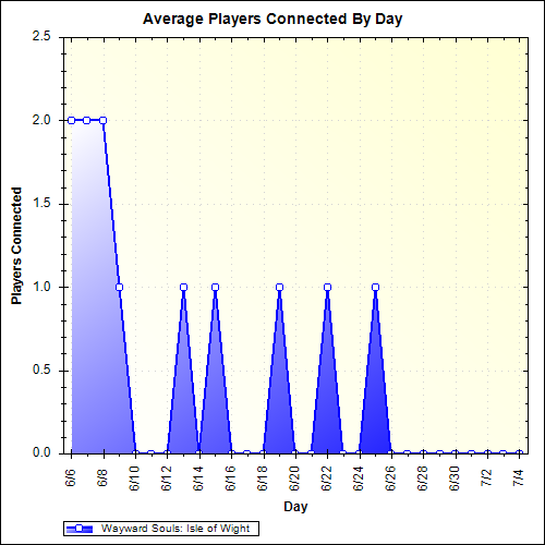Average Players Connected By Day