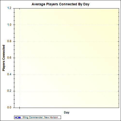 Average Players Connected By Day