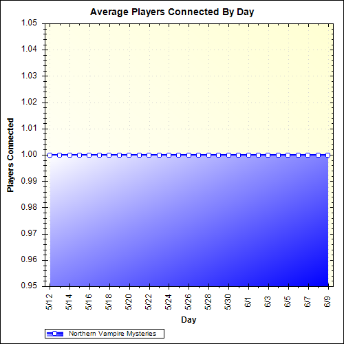 Average Players Connected By Day