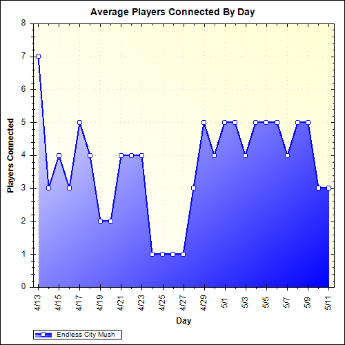 Average Players Connected By Day
