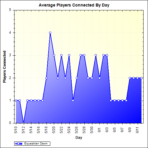 Average Players Connected By Day
