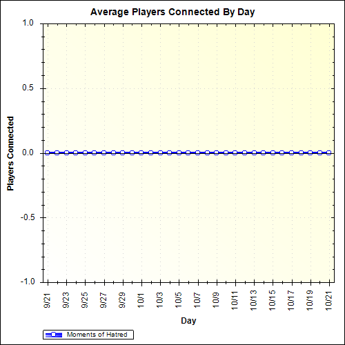 Average Players Connected By Day