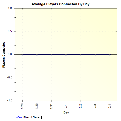 Average Players Connected By Day