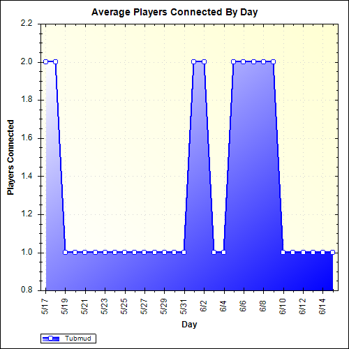 Average Players Connected By Day