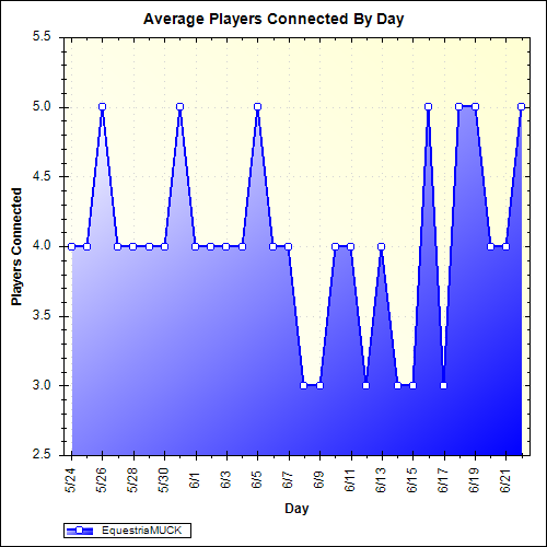 Average Players Connected By Day
