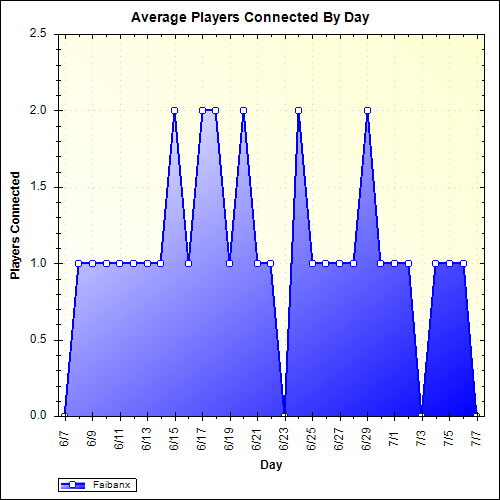 Average Players Connected By Day