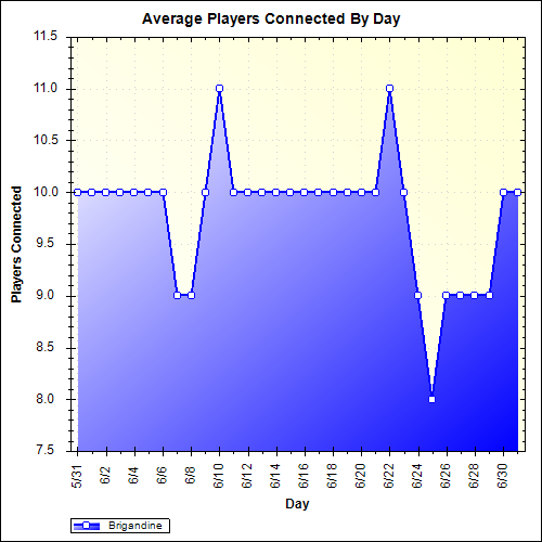 Average Players Connected By Day