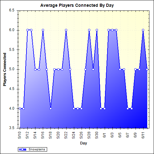 Average Players Connected By Day