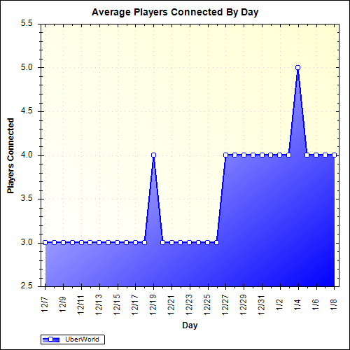 Average Players Connected By Day