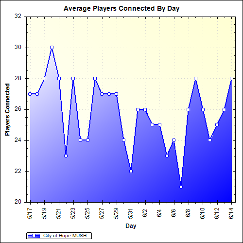 Average Players Connected By Day