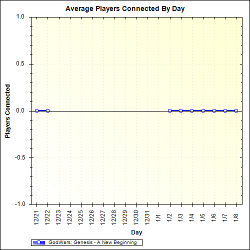 Average Players Connected By Day