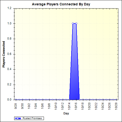 Average Players Connected By Day