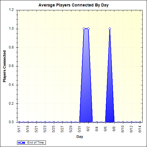Average Players Connected By Day