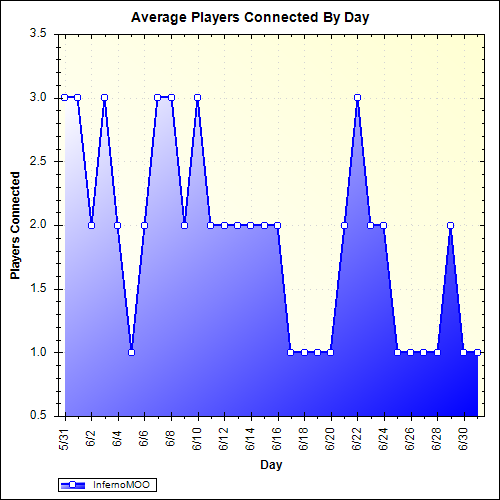 Average Players Connected By Day