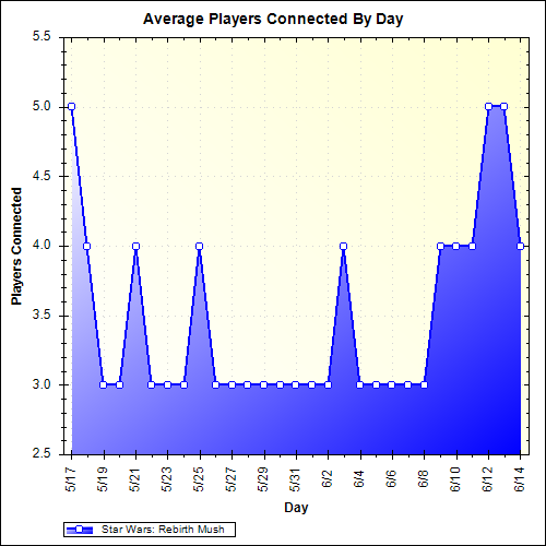 Average Players Connected By Day